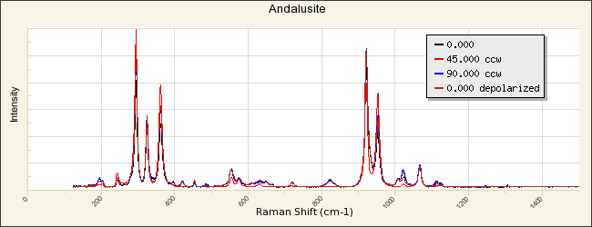 Raman spectrum of Andalusite Image credit: RRUFF