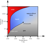 Carbon dioxide pressure-temperature phase.png