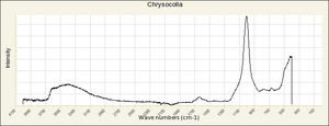 Chrysocolla IR-ATR RRUFF R050053.png