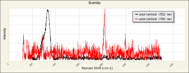 thumb( Raman spectrum of bornite; credit: RRUFF