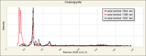 Chalcopyrite Raman RRUFF R050018.png