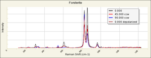 Forsterite Raman RRUFF R040018.png