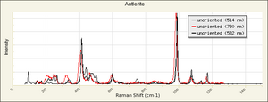 Antlerite Raman RRUFF R050212.png