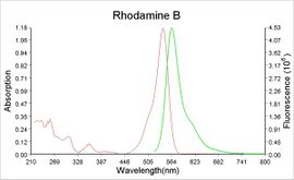 Rhodamine B - CAMEO