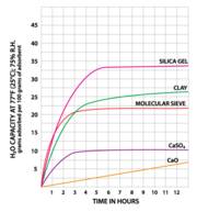 Dessicant capacity chart.png