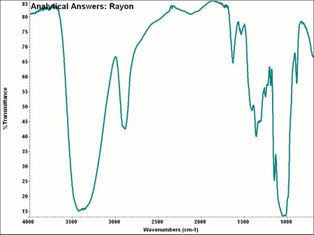 making rayon fiber experiment