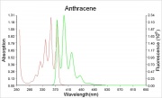 Anthracene abs.ems.jpg