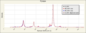 Pyrope raman RRUFF R040159.png