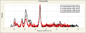 Chrysocolla Raman RRUFF R050053.png