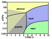 Carbonphasediagramvt.jpg